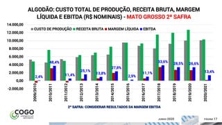 17ÍNDICE PÁGINA 17JUNHO 2020
2,4%
48,4%
11,4%
25,1%
13,8%
27,8%
2,9%
11,1%
33,6%
28,5% 26,6%
13,4%
-2.000,00
0,00
2.000,00
4.000,00
6.000,00
8.000,00
10.000,00
12.000,00
14.000,00
2009/2010
2010/2011
2011/2012
2012/2013
2013/2014
2014/2015
2015/2016
2016/2017
2017/2018
2018/2019
2019/2020
2020/2021
ALGODÃO: CUSTO TOTAL DE PRODUÇÃO, RECEITA BRUTA, MARGEM
LÍQUIDA E EBITDA (R$ NOMINAIS) - MATO GROSSO 2ª SAFRA
CUSTO DE PRODUÇÃO RECEITA BRUTA MARGEM LÍQUIDA EBITDA
2ª SAFRA: CONSIDERAR RESULTADOS DA MARGEM EBITDA
 