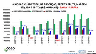 18ÍNDICE PÁGINA 18JUNHO 2020
15,1%
54,8%
-0,9%
24,7%
27,3%
27,7%
-38,0%
14,0%
43,3%
33,4% 30,8%
16,9%
-4.000,00
-2.000,00
0,00
2.000,00
4.000,00
6.000,00
8.000,00
10.000,00
12.000,00
14.000,00
16.000,00
2009/2010
2010/2011
2011/2012
2012/2013
2013/2014
2014/2015
2015/2016
2016/2017
2017/2018
2018/2019
2019/2020
2020/2021
ALGODÃO: CUSTO TOTAL DE PRODUÇÃO, RECEITA BRUTA, MARGEM
LÍQUIDA E EBITDA (R$ NOMINAIS) - BAHIA 1ª SAFRA
CUSTO DE PRODUÇÃO RECEITA BRUTA MARGEM LÍQUIDA EBITDA
 