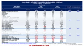ITEM UNIDADE RS PR RS PR RS PR
NORTE SUL NORTE SUL NORTE SUL
TAXA MÉDIA DE CÂMBIO PARA OS CUSTOS R$/USD 3,80 3,80 4,94 4,94 30,0% 30,0%
SEMENTES USD/HA 64,02 97,56 66,94 98,95
FERTILIZANTES USD/HA 151,83 146,80 177,83 173,96
DEFENSIVOS USD/HA 105,94 83,35 135,71 107,88
OUTROS USD/HA 130,84 153,87 103,10 131,86
CUSTEIO DA LAVOURA USD/HA 452,63 481,58 483,58 512,65
OUTRAS DESPESAS - SEGUROS, FRETES, ETC. USD/HA 110,67 81,96 110,20 83,01
CUSTO VARIÁVEL DESEMBOLSADO USD/HA 563,30 563,54 593,78 595,66
CUSTO VARIÁVEL - DESEMBOLSADO (A) R$/HA 2.140,54 2.141,45 2.933,27 2.942,56 37,0% 37,4%
OUTROS CUSTOS FIXOS E DEPRECIAÇÕES USD/HA 109,03 179,65 79,81 127,84
CUSTO OPERACIONAL (B) USD/HA 638,10 683,35 676,39 722,98
RENDA DE FATORES USD/HA 283,84 342,71 277,82 332,47
CUSTO TOTAL DE PRODUÇÃO USD/HA 921,94 1.026,06 954,21 1.055,45
PRODUTIVIDADE MÉDIA SC 60 KG/HA 50,0 34,7 50,0 50,0
PRODUTIVIDADE MÉDIA KG/HA 3.000 2.080 3.000 3.000
CUSTO TOTAL DE PRODUÇÃO USD/60 KG 18,44 29,60 19,08 21,11
CUSTO TOTAL DE PRODUÇÃO (C) R$/HA 3.503,37 3.899,03 4.713,80 5.213,92 34,6% 33,7%
PREÇO MÉDIO PRODUTOR USD/60 KG 11,39 12,81 11,85 13,09
MARGEM SOBRE O CUSTO USD/60 KG -7,05 -16,79 -7,23 -8,02
PREÇO MÉDIO ANUAL FOB ARGENTINA USD/T 227,22 227,22 240,00 240,00
RECEITA BRUTA USD/HA 569,50 444,08 592,50 654,50
TAXA MÉDIA DE CÂMBIO PARA COMERCIALIZAÇÃO R$/USD 5,07 5,07 5,00 5,00
RECEITA BRUTA (D) R$/HA 2.887,37 2.251,49 2.962,50 3.272,50 2,6% 45,3%
RECEITA LÍQUIDA S/C. TOTAL USD/HA -352,44 -581,98 -361,71 -400,95
RECEITA LÍQUIDA S/C. TOTAL (D) - (C) R$/HA -616,01 -1.647,54 -1.751,30 -1.941,42
MARGEM LÍQUIDA SOBRE A RECEITA BRUTA % (R$) -21,3% -73,2% -59,1% -59,3%
MARGEM LÍQUIDA SOBRE A RECEITA BRUTA SACAS/HA -10,67 -25,37 -29,56 -29,66
RECEITA LÍQUIDA S/C. DESEMBOLSADO USD/HA 6,20 -119,46 -1,28 58,84
EBITDA R$/HA 746,83 110,03 29,23 329,94
MARGEM EBITDA % 25,9% 4,9% 1,0% 10,1%
ANO COMERCIAL
VARIAÇÃO 2019-2020/2018-2019
2019/2020
2019
2018/2019
OBS.: PARA A SAFRA DE INVERNO CONSIDERAR COMO RENTABILIDADE O RESULTADO EBITDA EM R$/HA Fonte dos dados: MAPA, DERAL-PR, EMATER-RS, CBOT, CONAB e COGO INTELIGÊNCIA EM AGRONEGÓCIO
Elaboração: COGO INTELIGÊNCIA EM AGRONEGÓCIO
TRIGO: CUSTO MÉDIO DE PRODUÇÃO E RENTABILIDADE ESPERADA
SAFRA DE INVERNO - ALTA TECNOLOGIA
ANO-SAFRA 2020
REGIÃO SUL
Obs.: quebras na safra 2019 no PR
 