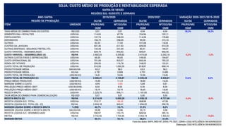 ÍNDICE
SU/SE CERRADOS SU/SE CERRADOS SU/SE CERRADOS
ITEM UNIDADE PR/RS/MG MT/GO/BA PR/RS/MG MT/GO/BA PR/RS/MG MT/GO/BA
OGM OGM OGM OGM OGM OGM
TAXA MÉDIA DE CÂMBIO PARA OS CUSTOS R$/USD 3,91 3,91 4,94 4,94 26,3% 26,3%
SEMENTES GM + ROYALTIES USD/HA 114,63 87,78 104,96 102,11
FERTILIZANTES USD/HA 137,74 248,59 114,28 178,80
DEFENSIVOS USD/HA 166,75 258,05 99,58 215,10
OUTROS USD/HA 82,33 17,50 101,68 18,34
CUSTEIO DA LAVOURA USD/HA 501,45 611,92 420,50 514,35
OUTRAS DESPESAS - SEGUROS, FRETES, ETC. USD/HA 133,34 231,00 80,41 146,01
CUSTO VARIÁVEL - DESEMBOLSADO USD/HA 634,79 842,92 500,91 660,36
CUSTO VARIÁVEL - DESEMBOLSADO (A) R$/HA 2.482,03 3.295,82 2.474,50 3.262,18 -0,3% -1,0%
OUTROS CUSTOS FIXOS E DEPRECIAÇÕES USD/HA 66,30 90,65 149,43 104,87
CUSTO OPERACIONAL (B) USD/HA 701,09 933,57 650,34 765,23
RENDA DE FATORES USD/HA 209,50 116,78 168,53 132,91
CUSTO TOTAL DE PRODUÇÃO USD/HA 910,59 1.050,35 818,87 898,14
PRODUTIVIDADE MÉDIA SACAS/HA 63,2 58,2 63,2 58,2
PRODUTIVIDADE MÉDIA KG/HA 3.791 3.489 3.791 3.489
CUSTO TOTAL DE PRODUÇÃO USD/60 KG 14,41 18,06 12,96 15,45
CUSTO TOTAL DE PRODUÇÃO (C) R$/HA 3.560,41 4.106,87 4.045,22 4.436,81 13,6% 8,0%
PREÇO MÉDIO PRODUTOR USD/60 KG 19,40 17,13 18,80 16,26
MARGEM SOBRE O CUSTO USD/60 KG 4,99 -0,93 5,84 0,81
PROJEÇÃO PREÇO MÉDIO CBOT USD/BUSHEL 8,50 8,50 8,30 8,30
PROJEÇÃO PREÇO MÉDIO CBOT USD/60 KG 18,74 18,74 18,30 18,30
RECEITA BRUTA USD/HA 1.225,76 996,11 1.187,85 945,52
TAXA MÉDIA DE CÂMBIO PARA COMERCIALIZAÇÃO R$/USD 5,07 5,07 5,00 5,00
RECEITA BRUTA (D) R$/HA 6.214,59 5.050,28 5.939,23 4.727,60 -4,4% -6,4%
RECEITA LÍQUIDA S/C. TOTAL USD/HA 315,17 -54,24 368,98 47,38
RECEITA LÍQUIDA S/C. TOTAL (D) - (C) R$/HA 2.654,18 943,41 1.894,02 290,78
MARGEM LÍQUIDA SOBRE A RECEITA BRUTA % (R$) 42,7% 18,7% 31,9% 6,2%
MARGEM LÍQUIDA SOBRE A RECEITA BRUTA SACAS/HA 26,98 10,86 20,15 3,58
RECEITA LÍQUIDA S/C. DESEMBOLSADO USD/HA 590,97 153,19 686,94 285,16
EBITDA R$/HA 3.732,56 1.754,46 3.464,74 1.465,42 -7,2% -16,5%
MARGEM EBITDA % 60,1% 34,7% 58,3% 31,0%
2019/2020 VARIAÇÃO 2020-2021/2019-2020
Fonte dos dados: MAPA, IMEA-MT, DERAL-PR, CBOT, CONAB e COGO INTELIGÊNCIA EM AGRONEGÓCIO
Elaboração: COGO INTELIGÊNCIA EM AGRONEGÓCIO
SOJA: CUSTO MÉDIO DE PRODUÇÃO E RENTABILIDADE ESPERADA
SAFRA DE VERÃO
REGIÕES SUL-SUDESTE E CERRADO
REGIÃO DE PRODUÇÃO
ANO-SAFRA 2020/2021
 