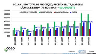ÍNDICE PÁGINA 8JUNHO 2020
46,8%
64,5%
44,4%
64,7% 57,5% 55,7%
55,0% 51,7% 49,1% 49,7%
60,1% 58,3%
0,00
1.000,00
2.000,00
3.000,00
4.000,00
5.000,00
6.000,00
7.000,00
2009/2010
2010/2011
2011/2012
2012/2013
2013/2014
2014/2015
2015/2016
2016/2017
2017/2018
2018/2019
2019/2020
2020/2021
SOJA: CUSTO TOTAL DE PRODUÇÃO, RECEITA BRUTA, MARGEM
LÍQUIDA E EBITDA (R$ NOMINAIS) - SUL/SUDESTE
CUSTO DE PRODUÇÃO RECEITA BRUTA MARGEM LÍQUIDA EBITDA
 