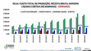 ÍNDICE PÁGINA 9JUNHO 2020
27,9%
48,0% 45,2% 40,4%
45,4%
30,3% 26,0%
19,5%
29,2% 26,1%
34,7%
31,0%
0,00
1.000,00
2.000,00
3.000,00
4.000,00
5.000,00
6.000,00
2009/2010
2010/2011
2011/2012
2012/2013
2013/2014
2014/2015
2015/2016
2016/2017
2017/2018
2018/2019
2019/2020
2020/2021
SOJA: CUSTO TOTAL DE PRODUÇÃO, RECEITA BRUTA, MARGEM
LÍQUIDA E EBITDA (R$ NOMINAIS) - CERRADOS
CUSTO DE PRODUÇÃO RECEITA BRUTA MARGEM LÍQUIDA EBITDA
 