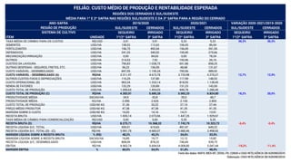 10
SUL/SUDESTE CERRADOS SUL/SUDESTE CERRADOS SUL/SUDESTE CERRADOS
SEQUEIRO IRRIGADO SEQUEIRO IRRIGADO SEQUEIRO IRRIGADO
ITEM UNIDADE 1ª/2ª SAFRA 3ª SAFRA 1ª/2ª SAFRA 3ª SAFRA 1ª/2ª SAFRA 3ª SAFRA
TAXA MÉDIA DE CÂMBIO PARA OS CUSTOS R$/USD 3,91 3,91 5,33 5,33 36,3% 36,3%
SEMENTES USD/HA 138,52 112,63 106,43 86,54
FERTILIZANTES USD/HA 196,75 493,54 156,09 391,55
DEFENSIVOS USD/HA 241,03 340,02 195,40 275,66
MECANIZAÇÃO/IRRIGAÇÃO USD/HA 0,00 84,63 0,00 78,34
OUTROS USD/HA 214,53 7,92 193,96 26,16
CUSTEIO DA LAVOURA USD/HA 790,83 1.038,75 651,88 858,25
OUTRAS DESPESAS - SEGUROS, FRETES, ETC. USD/HA 56,22 156,59 48,68 131,67
CUSTO VARIÁVEL - DESEMBOLSADO USD/HA 847,05 1.195,34 700,56 989,92
CUSTO VARIÁVEL - DESEMBOLSADO (A) R$/HA 3.311,97 4.673,78 3.733,98 5.276,27 12,7% 12,9%
OUTROS CUSTOS FIXOS E DEPRECIAÇÕES USD/HA 116,29 137,80 117,99 148,53
CUSTO OPERACIONAL (B) USD/HA 963,34 1.333,14 818,55 1.138,45
RENDA DE FATORES USD/HA 132,29 120,89 131,23 142,00
CUSTO TOTAL DE PRODUÇÃO USD/HA 1.095,63 1.454,03 949,78 1.280,45
CUSTO TOTAL DE PRODUÇÃO (C) R$/HA 4.283,91 5.685,26 5.062,33 6.824,80 18,2% 20,0%
PRODUTIVIDADE MÉDIA SACAS/HA 34,9 43,8 35,0 46,7
PRODUTIVIDADE MÉDIA KG/HA 2.096 2.626 2.100 2.800
CUSTO TOTAL DE PRODUÇÃO USD/60 KG 31,36 33,22 27,14 27,44
PREÇO MÉDIO PRODUTOR USD/60 KG 47,38 47,38 41,35 41,35
MARGEM SOBRE O CUSTO USD/60 KG 16,02 14,16 14,21 13,91
RECEITA BRUTA USD/HA 1.655,14 2.073,66 1.447,25 1.929,67
TAXA MÉDIA DE CÂMBIO PARA COMERCIALIZAÇÃO R$/USD 5,00 5,00 5,35 5,35
RECEITA BRUTA (D) R$/HA 8.275,71 10.368,32 7.742,79 10.323,72 -6,4% -0,4%
RECEITA LÍQUIDA S/C. TOTAL USD/HA 559,51 619,63 497,47 649,22
RECEITA LÍQUIDA S/C. TOTAL (D) - (C) R$/HA 3.991,79 4.683,07 2.680,46 3.498,92
MARGEM LÍQUIDA SOBRE A RECEITA BRUTA % (R$) 48,2% 45,2% 34,6% 33,9%
MARGEM LÍQUIDA SOBRE A RECEITA BRUTA SACAS/HA 16,85 19,77 12,12 15,82
RECEITA LÍQUIDA S/C. DESEMBOLSADO USD/HA 808,09 878,32 746,69 939,75
EBITDA R$/HA 4.963,74 5.694,54 4.008,80 5.047,44 -19,2% -11,4%
MARGEM EBITDA % 60,0% 54,9% 51,8% 48,9%
SISTEMA DE CULTIVO
REGIÃO DE PRODUÇÃO
Fonte dos dados: MAPA, IMEA-MT, DERAL-PR, CONAB e COGO INTELIGÊNCIA EM AGRONEGÓCIO
Elaboração: COGO INTELIGÊNCIA EM AGRONEGÓCIO
2020/2021
FEIJÃO: CUSTO MÉDIO DE PRODUÇÃO E RENTABILIDADE ESPERADA
REGIÕES DOS CERRADOS E SUL/SUDESTE
MÉDIA PARA 1ª E 2ª SAFRA NAS REGIÕES SUL/SUDESTE E DA 3ª SAFRA PARA A REGIÃO DO CERRADO
ANO-SAFRA 2019/2020 VARIAÇÃO 2020-2021/2019-2020
 