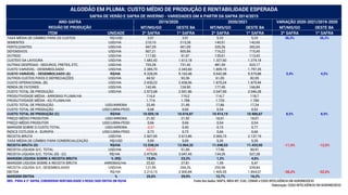 MT/MS/GOMT/MS/GO OESTE BA MT/MS/GO OESTE BA MT/MS/GO OESTE BA
ITEM UNIDADE2ª SAFRA2ª SAFRA 1ª SAFRA 2ª SAFRA 1ª SAFRA 2ª SAFRA 1ª SAFRA
TAXA MÉDIA DE CÂMBIO PARA OS CUSTOS R$/USD 3,91 3,91 5,33 5,33 36,3% 36,3%
SEMENTES USD/HA 210,10 213,28 140,51 142,65
FERTILIZANTES USD/HA 447,29 401,09 335,26 302,65
DEFENSIVOS USD/HA 907,21 905,84 716,22 715,45
OUTROS USD/HA 117,82 91,97 135,61 113,43
CUSTEIO DA LAVOURA USD/HA 1.682,42 1.612,18 1.327,60 1.274,18
OUTRAS DESPESAS - SEGUROS, FRETES, ETC. USD/HA 703,28 731,42 481,59 523,17
CUSTO VARIÁVEL - DESEMBOLSADO USD/HA 2.385,70 2.343,60 1.809,19 1.797,35
CUSTO VARIÁVEL - DESEMBOLSADO (A) R$/HA 9.328,09 9.163,48 9.642,98 9.579,88 3,4% 4,5%
OUTROS CUSTOS FIXOS E DEPRECIAÇÕES USD/HA 44,52 93,36 61,05 82,09
CUSTO OPERACIONAL (B) USD/HA 2.430,22 2.436,96 1.870,24 1.879,44
RENDA DE FATORES USD/HA 142,46 124,90 177,45 166,84
CUSTO TOTAL DE PRODUÇÃO USD/HA 2.572,68 2.561,86 2.047,69 2.046,28
PRODUTIVIDADE MÉDIA - ARROBAS PLUMA/HA 114,4 119,2 114,7 118,7
PRODUTIVIDADE MÉDIA - KG PLUMA/HA 1.716 1.788 1.720 1.780
CUSTO TOTAL DE PRODUÇÃO USD/ARROBA 22,49 21,49 17,86 17,24
CUSTO TOTAL DE PRODUÇÃO USD/LIBRA-PESO 0,68 0,65 0,54 0,52
CUSTO TOTAL DE PRODUÇÃO (C) R$/HA 10.059,18 10.016,87 10.914,19 10.906,67 8,5% 8,9%
PREÇO MÉDIO PRODUTOR USD/ARROBA 21,92 21,92 18,01 18,01
PREÇO MÉDIO PRODUTOR USD/LIBRA-PESO 0,66 0,66 0,54 0,54
MARGEM SOBRE O CUSTO TOTAL USD/ARROBA -0,57 0,43 0,15 0,77
ÍNDICE COTLOOK A - EUROPA USD/LIBRA-PESO 0,72 0,72 0,66 0,66
RECEITA BRUTA USD/HA 2.507,65 2.612,86 2.065,15 2.137,19
TAXA MÉDIA DE CÂMBIO PARA COMERCIALIZAÇÃO R$/USD 5,00 5,00 5,35 5,35
RECEITA BRUTA (D) R$/HA 12.538,24 13.064,32 11.048,53 11.433,95 -11,9% -12,5%
RECEITA LÍQUIDA S/C. TOTAL USD/HA -65,03 51,00 17,46 90,91
RECEITA LÍQUIDA S/C. TOTAL (D) - (C) R$/HA 2.479,06 3.047,45 134,35 527,28
MARGEM LÍQUIDA SOBRE A RECEITA BRUTA % (R$) 19,8% 23,3% 1,2% 4,6%
MARGEM LÍQUIDA SOBRE A RECEITA BRUTA ARROBAS/HA 22,62 27,81 1,39 5,47
RECEITA LÍQUIDA S/C. DESEMBOLSADO USD/HA 121,95 269,26 255,96 339,84
EBITDA R$/HA 3.210,15 3.900,84 1.405,55 1.854,07 -56,2% -52,5%
MARGEM EBITDA % 25,6% 29,9% 12,7% 16,2%
OBS.: PARA A 2ª SAFRA, CONSIDERAR RENTABILIDADE O RESULTADO EBITDA EM R$/HA Fonte dos dados: MAPA, IMEA-MT, ICAC, CONAB e COGO INTELIGÊNCIA EM AGRONEGÓCIO
Elaboração: COGO INTELIGÊNCIA EM AGRONEGÓCIO
REGIÃO DE PRODUÇÃO
ANO-SAFRA 2018/2019 2020/2021
ALGODÃO EM PLUMA: CUSTO MÉDIO DE PRODUÇÃO E RENTABILIDADE ESPERADA
SAFRA DE VERÃO E SAFRA DE INVERNO - VARIEDADES GM A PARTIR DA SAFRA 2014/2015
VARIAÇÃO 2020-2021/2019-20202019/2020
 