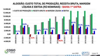 13ÍNDICE PÁGINA 13MAIO 2020
15,1%
54,8%
-0,9%
24,7%
27,3%
27,7%
-38,0%
14,0%
43,3%
33,4% 29,9%
16,2%
-4.000,00
-2.000,00
0,00
2.000,00
4.000,00
6.000,00
8.000,00
10.000,00
12.000,00
14.000,00
2009/2010
2010/2011
2011/2012
2012/2013
2013/2014
2014/2015
2015/2016
2016/2017
2017/2018
2018/2019
2019/2020
2020/2021
ALGODÃO: CUSTO TOTAL DE PRODUÇÃO, RECEITA BRUTA, MARGEM
LÍQUIDA E EBITDA (R$ NOMINAIS) - BAHIA 1ª SAFRA
CUSTO DE PRODUÇÃO RECEITA BRUTA MARGEM LÍQUIDA EBITDA
 