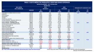 14
ITEM UNIDADE RS PR RS PR RS PR
NORTE SUL NORTE SUL NORTE SUL
TAXA MÉDIA DE CÂMBIO PARA OS CUSTOS R$/USD 3,80 3,80 3,91 3,91 2,9% 2,9%
SEMENTES USD/HA 64,02 97,56 66,94 98,95
FERTILIZANTES USD/HA 151,83 146,80 177,83 173,96
DEFENSIVOS USD/HA 105,94 83,35 135,71 107,88
OUTROS USD/HA 130,84 153,87 103,10 131,86
CUSTEIO DA LAVOURA USD/HA 452,63 481,58 483,58 512,65
OUTRAS DESPESAS - SEGUROS, FRETES, ETC. USD/HA 110,67 81,96 110,20 83,01
CUSTO VARIÁVEL DESEMBOLSADO USD/HA 563,30 563,54 593,78 595,66
CUSTO VARIÁVEL - DESEMBOLSADO (A) R$/HA 2.140,54 2.141,45 2.321,68 2.329,03 8,5% 8,8%
OUTROS CUSTOS FIXOS E DEPRECIAÇÕES USD/HA 109,03 179,65 79,81 127,84
CUSTO OPERACIONAL (B) USD/HA 638,10 683,35 676,39 722,98
RENDA DE FATORES USD/HA 283,84 342,71 277,82 332,47
CUSTO TOTAL DE PRODUÇÃO USD/HA 921,94 1.026,06 954,21 1.055,45
PRODUTIVIDADE MÉDIA SC 60 KG/HA 50,0 34,7 50,0 50,0
PRODUTIVIDADE MÉDIA KG/HA 3.000 2.080 3.000 3.000
CUSTO TOTAL DE PRODUÇÃO USD/60 KG 18,44 29,60 19,08 21,11
CUSTO TOTAL DE PRODUÇÃO (C) R$/HA 3.503,37 3.899,03 3.730,96 4.126,81 6,5% 5,8%
PREÇO MÉDIO PRODUTOR USD/60 KG 11,34 12,67 10,09 11,21
MARGEM SOBRE O CUSTO USD/60 KG -7,10 -16,93 -8,99 -9,90
PREÇO MÉDIO ANUAL FOB ARGENTINA USD/T 228,08 228,08 244,00 244,00
RECEITA BRUTA USD/HA 567,00 439,23 504,50 560,50
TAXA MÉDIA DE CÂMBIO PARA COMERCIALIZAÇÃO R$/USD 3,94 3,94 5,35 5,35
RECEITA BRUTA (D) R$/HA 2.233,98 1.730,55 2.699,08 2.998,68 20,8% 73,3%
RECEITA LÍQUIDA S/C. TOTAL USD/HA -354,94 -586,83 -449,71 -494,95
RECEITA LÍQUIDA S/C. TOTAL (D) - (C) R$/HA -1.269,39 -2.168,47 -1.031,89 -1.128,13
MARGEM LÍQUIDA SOBRE A RECEITA BRUTA % (R$) -56,8% -125,3% -38,2% -37,6%
MARGEM LÍQUIDA SOBRE A RECEITA BRUTA SACAS/HA -28,41 -43,44 -19,12 -18,81
RECEITA LÍQUIDA S/C. DESEMBOLSADO USD/HA 3,70 -124,31 -89,28 -35,16
EBITDA R$/HA 93,44 -410,90 377,40 669,64
MARGEM EBITDA % 4,2% -23,7% 14,0% 22,3%
OBS.: PARA A SAFRA DE INVERNO CONSIDERAR COMO RENTABILIDADE O RESULTADO EBITDA EM R$/HA Fonte dos dados: MAPA, DERAL-PR, EMATER-RS, CBOT, CONAB e COGO INTELIGÊNCIA EM AGRONEGÓCIO
Elaboração: COGO INTELIGÊNCIA EM AGRONEGÓCIO
TRIGO: CUSTO MÉDIO DE PRODUÇÃO E RENTABILIDADE ESPERADA
SAFRA DE INVERNO - ALTA TECNOLOGIA
ANO-SAFRA 2020
REGIÃO SUL
VARIAÇÃO 2019-2020/2018-2019
2019/2020ANO COMERCIAL
2019
2018/2019
 