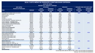 ÍNDICE
SU/SE CERRADOS SU/SE CERRADOS SU/SE CERRADOS
ITEM UNIDADE PR/RS/MG MT/GO/BA PR/RS/MG MT/GO/BA PR/RS/MG MT/GO/BA
OGM OGM OGM OGM OGM OGM
TAXA MÉDIA DE CÂMBIO PARA OS CUSTOS R$/USD 3,91 3,91 5,33 5,33 36,2% 36,2%
SEMENTES GM + ROYALTIES USD/HA 114,63 87,78 104,96 66,54
FERTILIZANTES USD/HA 137,74 248,59 114,28 178,80
DEFENSIVOS USD/HA 166,75 258,05 99,58 215,10
OUTROS USD/HA 82,33 17,50 101,68 44,10
CUSTEIO DA LAVOURA USD/HA 501,45 611,92 420,50 504,54
OUTRAS DESPESAS - SEGUROS, FRETES, ETC. USD/HA 133,34 231,00 80,41 155,82
CUSTO VARIÁVEL - DESEMBOLSADO USD/HA 634,79 842,92 500,91 660,36
CUSTO VARIÁVEL - DESEMBOLSADO (A) R$/HA 2.482,03 3.295,82 2.667,35 3.516,42 7,5% 6,7%
OUTROS CUSTOS FIXOS E DEPRECIAÇÕES USD/HA 66,30 90,65 149,43 82,16
CUSTO OPERACIONAL (B) USD/HA 701,09 933,57 650,34 742,52
RENDA DE FATORES USD/HA 209,50 116,78 168,53 136,57
CUSTO TOTAL DE PRODUÇÃO USD/HA 910,59 1.050,35 818,87 879,09
PRODUTIVIDADE MÉDIA SACAS/HA 65,0 65,0 65,0 65,0
PRODUTIVIDADE MÉDIA KG/HA 3.791 3.489 3.791 3.489
CUSTO TOTAL DE PRODUÇÃO USD/60 KG 14,01 16,16 12,60 13,52
CUSTO TOTAL DE PRODUÇÃO (C) R$/HA 3.560,41 4.106,87 4.360,48 4.681,15 22,5% 14,0%
PREÇO MÉDIO PRODUTOR USD/60 KG 19,38 17,09 18,62 16,26
MARGEM SOBRE O CUSTO USD/60 KG 5,37 0,93 6,02 2,74
PROJEÇÃO PREÇO MÉDIO CBOT USD/BUSHEL 8,50 8,50 8,30 8,30
PROJEÇÃO PREÇO MÉDIO CBOT USD/60 KG 18,74 18,74 18,30 18,30
RECEITA BRUTA USD/HA 1.259,70 1.110,85 1.210,30 1.056,90
TAXA MÉDIA DE CÂMBIO PARA COMERCIALIZAÇÃO R$/USD 4,85 4,85 5,35 5,35
RECEITA BRUTA (D) R$/HA 6.109,55 5.387,62 6.475,11 5.654,42 6,0% 5,0%
RECEITA LÍQUIDA S/C. TOTAL USD/HA 349,11 60,50 391,43 177,81
RECEITA LÍQUIDA S/C. TOTAL (D) - (C) R$/HA 2.549,14 1.280,75 2.114,62 973,26
MARGEM LÍQUIDA SOBRE A RECEITA BRUTA % (R$) 41,7% 23,8% 32,7% 17,2%
MARGEM LÍQUIDA SOBRE A RECEITA BRUTA SACAS/HA 27,12 15,45 21,23 11,19
RECEITA LÍQUIDA S/C. DESEMBOLSADO USD/HA 624,91 267,93 709,39 396,54
EBITDA R$/HA 3.627,52 2.091,81 3.807,76 2.138,00 5,0% 2,2%
MARGEM EBITDA % 59,4% 38,8% 58,8% 37,8%
SOJA: CUSTO MÉDIO DE PRODUÇÃO E RENTABILIDADE ESPERADA
SAFRA DE VERÃO
REGIÕES SUL-SUDESTE E CERRADO
REGIÃO DE PRODUÇÃO
ANO-SAFRA 2020/20212019/2020 VARIAÇÃO 2020-2021/2019-2020
Fonte dos dados: MAPA, IMEA-MT, DERAL-PR, CBOT, CONAB e COGO INTELIGÊNCIA EM AGRONEGÓCIO
Elaboração: COGO INTELIGÊNCIA EM AGRONEGÓCIO
 