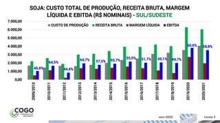 ÍNDICE PÁGINA 3MAIO 2020
46,8%
64,5%
44,4%
64,7% 57,5% 55,7%
55,0% 51,7% 49,1% 49,7%
60,6% 58,8%
0,00
1.000,00
2.000,00
3.000,00
4.000,00
5.000,00
6.000,00
7.000,00
2009/2010
2010/2011
2011/2012
2012/2013
2013/2014
2014/2015
2015/2016
2016/2017
2017/2018
2018/2019
2019/2020
2020/2021
SOJA: CUSTO TOTAL DE PRODUÇÃO, RECEITA BRUTA, MARGEM
LÍQUIDA E EBITDA (R$ NOMINAIS) - SUL/SUDESTE
CUSTO DE PRODUÇÃO RECEITA BRUTA MARGEM LÍQUIDA EBITDA
 