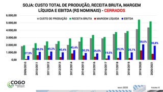 ÍNDICE PÁGINA 4MAIO 2020
27,9%
48,0% 45,2% 40,4%
45,4%
30,3% 26,0%
19,5%
29,2% 26,1%
38,6%
36,8%
0,00
1.000,00
2.000,00
3.000,00
4.000,00
5.000,00
6.000,00
2009/2010
2010/2011
2011/2012
2012/2013
2013/2014
2014/2015
2015/2016
2016/2017
2017/2018
2018/2019
2019/2020
2020/2021
SOJA: CUSTO TOTAL DE PRODUÇÃO, RECEITA BRUTA, MARGEM
LÍQUIDA E EBITDA (R$ NOMINAIS) - CERRADOS
CUSTO DE PRODUÇÃO RECEITA BRUTA MARGEM LÍQUIDA EBITDA
 