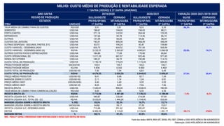 SUL/SUDESTE CERRADO SUL/SUDESTE CERRADO SU/SE CERRADOS
PR/RS/SP/MG MT/MS/GO/BA PR/RS/SP/MG MT/MS/GO/BA PR/RS/SP/MG MT/MS/GO/BA
ITEM UNIDADE 1ª SAFRA 2ª SAFRA 1ª SAFRA 2ª SAFRA 1ª SAFRA 2ª SAFRA
TAXA MÉDIA DE CÂMBIO PARA OS CUSTOS R$/USD 3,91 3,91 5,33 5,33 36,3% 36,3%
SEMENTES USD/HA 196,67 104,03 194,53 88,21
FERTILIZANTES USD/HA 271,14 142,92 264,94 133,35
DEFENSIVOS USD/HA 137,66 92,78 114,56 86,19
OUTROS USD/HA 137,54 69,55 94,06 38,34
CUSTEIO DA LAVOURA USD/HA 743,01 409,28 668,09 346,09
OUTRAS DESPESAS - SEGUROS, FRETES, ETC. USD/HA 83,72 195,24 83,47 159,90
CUSTO VARIÁVEL - DESEMBOLSADO USD/HA 826,73 604,52 751,56 505,99
CUSTO VARIÁVEL - DESEMBOLSADO (A) R$/HA 3.232,51 2.363,67 4.005,81 2.696,93 23,9% 14,1%
OUTROS CUSTOS FIXOS E DEPRECIAÇÕES USD/HA 184,80 77,05 170,90 65,84
CUSTO OPERACIONAL (B) USD/HA 1.011,53 681,57 922,46 571,83
RENDA DE FATORES USD/HA 185,21 94,72 192,89 114,10
CUSTO TOTAL DE PRODUÇÃO USD/HA 1.196,74 776,29 1.115,35 685,93
PRODUTIVIDADE MÉDIA SACAS/HA 163,9 105,7 163,3 106,7
PRODUTIVIDADE MÉDIA KG/HA 9.836 6.342 9.800 6.400
CUSTO TOTAL DE PRODUÇÃO USD/60 KG 7,30 7,34 6,83 6,43
CUSTO TOTAL DE PRODUÇÃO (C) R$/HA 4.679,25 3.035,29 5.944,82 3.656,01 27,0% 20,4%
PREÇO MÉDIO PRODUTOR USD/60 KG 9,41 8,48 8,17 7,34
MARGEM SOBRE O CUSTO USD/60 KG 2,11 1,14 1,34 0,91
PREÇO MÉDIO CBOT USD/BUSHEL 3,40 3,40 3,20 3,20
PREÇO MÉDIO CBOT USD/60 KG 8,03 8,03 7,56 7,56
RECEITA BRUTA USD/HA 1.542,61 896,34 1.334,43 782,93
TAXA MÉDIA DE CÂMBIO PARA COMERCIALIZAÇÃO R$/USD 5,00 5,00 5,35 5,35
RECEITA BRUTA (D) R$/HA 7.713,06 4.481,68 7.139,22 4.188,69 -7,4% -6,5%
RECEITA LÍQUIDA S/C. TOTAL USD/HA 345,87 120,05 219,08 97,00
RECEITA LÍQUIDA S/C. TOTAL (D) - (C) R$/HA 3.033,81 1.446,39 1.194,40 532,69
MARGEM LÍQUIDA SOBRE A RECEITA BRUTA % (R$) 39,3% 32,3% 16,7% 12,7%
MARGEM LÍQUIDA SOBRE A RECEITA BRUTA SACAS/HA 64,48 34,11 27,33 13,57
RECEITA LÍQUIDA S/C. DESEMBOLSADO USD/HA 715,88 291,82 582,87 276,94
EBITDA R$/HA 4.480,55 2.118,01 3.133,40 1.491,77 -30,1% -29,6%
MARGEM EBITDA % 58,1% 47,3% 43,9% 35,6%
OBS.: PARA 2ª SAFRA, CONSIDERAR COMO RENTABILIDADE O RESULTADO EBITDA EM R$/HA
Fonte dos dados: MAPA, IMEA-MT, DERAL-PR, CBOT, CONAB e COGO INTELIGÊNCIA EM AGRONEGÓCIO
Elaboração: COGO INTELIGÊNCIA EM AGRONEGÓCIO
ESTADOS
REGIÃO DE PRODUÇÃO
MILHO: CUSTO MÉDIO DE PRODUÇÃO E RENTABILIDADE ESPERADA
1ª SAFRA (VERÃO) E 2ª SAFRA (INVERNO)
ANO-SAFRA VARIAÇÃO 2020-2021/2019-20202019/2020 2020/2021
 
