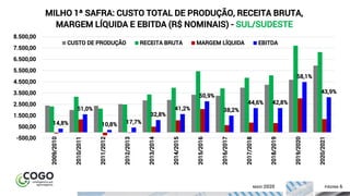 6ÍNDICE PÁGINA 6MAIO 2020
14,8%
51,0%
10,8% 17,7%
32,8%
41,2%
50,9%
38,2%
44,6% 42,8%
58,1%
43,9%
-500,00
500,00
1.500,00
2.500,00
3.500,00
4.500,00
5.500,00
6.500,00
7.500,00
8.500,00
2009/2010
2010/2011
2011/2012
2012/2013
2013/2014
2014/2015
2015/2016
2016/2017
2017/2018
2018/2019
2019/2020
2020/2021
MILHO 1ª SAFRA: CUSTO TOTAL DE PRODUÇÃO, RECEITA BRUTA,
MARGEM LÍQUIDA E EBITDA (R$ NOMINAIS) - SUL/SUDESTE
CUSTO DE PRODUÇÃO RECEITA BRUTA MARGEM LÍQUIDA EBITDA
 