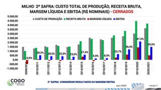 7ÍNDICE PÁGINA 7
2ª SAFRA: CONSIDERAR RESULTADOS DA MARGEM EBITDA
MAIO 2020
-0,6%
38,2% 28,5% 25,9% 23,0%
27,4%
6,9% 8,9%
23,7%
36,4%
47,3%
35,6%
-1.000,00
-500,00
0,00
500,00
1.000,00
1.500,00
2.000,00
2.500,00
3.000,00
3.500,00
4.000,00
4.500,00
5.000,00
2009/2010
2010/2011
2011/2012
2012/2013
2013/2014
2014/2015
2015/2016
2016/2017
2017/2018
2018/2019
2019/2020
2020/2021
MILHO 2ª SAFRA: CUSTO TOTAL DE PRODUÇÃO, RECEITA BRUTA,
MARGEM LÍQUIDA E EBITDA (R$ NOMINAIS) - CERRADOS
CUSTO DE PRODUÇÃO RECEITA BRUTA MARGEM LÍQUIDA EBITDA
 