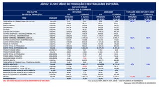 SUL CERRADO SUL CERRADO SU/SE CERRADOS
IRRIGADO T. ALTAS IRRIGADO T. ALTAS IRRIGADO T. ALTAS
SC 50 KG SC 60 KG SC 50 KG SC 60 KG SC 50 KG SC 60 KG
TAXA MÉDIA DE CÂMBIO PARA OS CUSTOS R$/USD 3,91 3,91 5,33 5,33 36,3% 36,3%
SEMENTES USD/HA 73,35 95,12 40,62 52,67
FERTILIZANTES USD/HA 234,23 225,60 164,26 158,21
DEFENSIVOS USD/HA 243,39 167,98 242,35 167,21
OUTROS USD/HA 717,78 95,52 598,59 103,48
CUSTEIO DA LAVOURA USD/HA 1.268,75 584,22 1.045,82 481,57
OUTRAS DESPESAS - SEGUROS, FRETES, ETC. USD/HA 354,01 129,19 294,25 97,55
CUSTO VARIÁVEL - DESEMBOLSADO USD/HA 1.622,76 713,41 1.340,07 579,12
CUSTO VARIÁVEL - DESEMBOLSADO (A) R$/HA 6.344,99 2.789,43 7.142,57 3.086,71 12,6% 10,7%
OUTROS CUSTOS FIXOS E DEPRECIAÇÕES USD/HA 122,89 130,88 101,73 118,21
CUSTO OPERACIONAL (B) USD/HA 1.745,65 844,29 1.441,80 697,33
RENDA DE FATORES USD/HA 109,71 138,94 167,88 145,32
CUSTO TOTAL DE PRODUÇÃO USD/HA 1.855,36 983,23 1.609,68 842,65
CUSTO TOTAL DE PRODUÇÃO (C) R$/HA 7.254,46 3.844,43 8.579,59 4.491,32 18,3% 16,8%
PRODUTIVIDADE MÉDIA SACAS/HA 170,0 56,7 170,0 60,0
PRODUTIVIDADE MÉDIA KG/HA 8.500 3.400 8.500 3.400
CUSTO TOTAL DE PRODUÇÃO USD/SACA 10,91 17,35 9,47 14,04
PREÇO MÉDIO PRODUTOR USD/SACA 11,57 15,71 11,21 14,68
MARGEM SOBRE O CUSTO USD/SACA 0,66 -1,64 1,74 0,64
RECEITA BRUTA USD/HA 1.966,90 890,23 1.905,70 880,80
TAXA MÉDIA DE CÂMBIO PARA COMERCIALIZAÇÃO R$/USD 5,00 5,00 5,35 5,35
RECEITA BRUTA (D) R$/HA 9.834,50 4.451,17 10.195,50 4.712,28 3,7% 5,9%
RECEITA LÍQUIDA S/C. TOTAL USD/HA 111,54 -93,00 296,02 38,15
RECEITA LÍQUIDA S/C. TOTAL (D) - (C) R$/HA 2.580,04 606,74 1.615,90 220,96
MARGEM LÍQUIDA SOBRE A RECEITA BRUTA % (R$) 26,2% 13,6% 15,8% 4,7%
MARGEM LÍQUIDA SOBRE A RECEITA BRUTA SACAS/HA 44,60 7,72 26,94 2,81
RECEITA LÍQUIDA S/C. DESEMBOLSADO USD/HA 344,14 176,82 565,63 301,68
EBITDA R$/HA 3.489,51 1.661,73 3.052,92 1.625,57 -12,5% -2,2%
MARGEM EBITDA % 35,5% 37,3% 29,9% 34,5%
Elaboração: COGO INTELIGÊNCIA EM AGRONEGÓCIO
REGIÃO DE PRODUÇÃO
ITEM UNIDADE
OBS.: NÃO ESTÃO INCLUSOS CUSTOS DE ARRENDAMENTO DE TERRA/ÁGUA Fonte dos dados: MAPA, IMEA-MT, IRGA, CONAB e COGO INTELIGÊNCIA EM AGRONEGÓCIO
2020/2021
ARROZ: CUSTO MÉDIO DE PRODUÇÃO E RENTABILIDADE ESPERADA
SAFRA DE VERÃO
REGIÕES SUL E CERRADOS
2019/2020ANO-SAFRA VARIAÇÃO 2020-2021/2019-2020
 