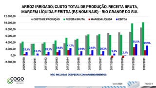 ÍNDICE PÁGINA 9
NÃO INCLUSAS DESPESAS COM ARRENDAMENTOS
MAIO 2020
25,1%
16,7%
28,1%
34,8%
41,7%
24,9% 24,9% 20,2%
9,3%
2,1%
35,5%
29,9%
-2.000,00
0,00
2.000,00
4.000,00
6.000,00
8.000,00
10.000,00
12.000,00
2009/2010
2010/2011
2011/2012
2012/2013
2013/2014
2014/2015
2015/2016
2016/2017
2017/2018
2018/2019
2019/2020
2020/2021
ARROZ IRRIGADO: CUSTO TOTAL DE PRODUÇÃO, RECEITA BRUTA,
MARGEM LÍQUIDA E EBITDA (R$ NOMINAIS) - RIO GRANDE DO SUL
CUSTO DE PRODUÇÃO RECEITA BRUTA MARGEM LÍQUIDA EBITDA
 