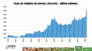 17
PÁGINA 17
ÍNDICE
1,50
2,00
2,50
3,00
3,50
4,00
4,50
5,00
5,50
2010
2011
2012
2013
2014
2015
2016
2017
2018
2019
2020
TAXA DE CÂMBIO NO BRASIL (R$/US$) - MÉDIA MENSAL
 