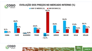 18
PÁGINA 18
ÍNDICE
9,1%
46,0%
-2,6%
24,4%
-14,7%
33,5%
54,4%
31,8% 35,1%
0,1%
20,7%
-0,4%
15,1%
93,7%
5,1%
16,3% 15,2%
19,7%
CANA CAFÉ ALGODÃO TRIGO FEIJÃO ARROZ MILHO SOJA DÓLAR
EVOLUÇÃO DOS PREÇOS NO MERCADO INTERNO (%)
VAR 12 MESES (%) VAR 30 DIAS (%)
 