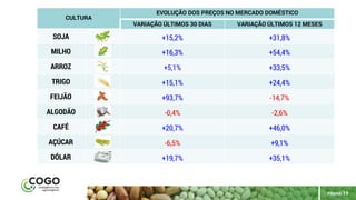 maio | 2018
PÁGINA 19
CULTURA
EVOLUÇÃO DOS PREÇOS NO MERCADO DOMÉSTICO
VARIAÇÃO ÚLTIMOS 30 DIAS VARIAÇÃO ÚLTIMOS 12 MESES
SOJA +15,2% +31,8%
MILHO +16,3% +54,4%
ARROZ +5,1% +33,5%
TRIGO +15,1% +24,4%
FEIJÃO +93,7% -14,7%
ALGODÃO -0,4% -2,6%
CAFÉ +20,7% +46,0%
AÇÚCAR -6,5% +9,1%
DÓLAR +19,7% +35,1%
 