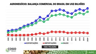 PÁGINA 6
21
24 25
31
39
44
49
58
72
65
76
95 96
100
97
88
85
96
101
97
104
6 5 4 5 5 5 7 9
12 10
13
17 16 17 17
13 14 14 14 14 1215
19 20
26
34
39
43
50
60
55
63
77 79
83
80
75
71
82
87
83
92
2000
2001
2002
2003
2004
2005
2006
2007
2008
2009
2010
2011
2012
2013
2014
2015
2016
2017
2018
2019
2020*
AGRONEGÓCIO: BALANÇA COMERCIAL DO BRASIL EM US$ BILHÕES
EXPORTAÇÕES IMPORTAÇÕES SALDO
*2020: PROJEÇÕES
 