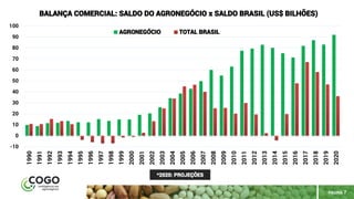 PÁGINA 7
-10
0
10
20
30
40
50
60
70
80
90
100
1990
1991
1992
1993
1994
1995
1996
1997
1998
1999
2000
2001
2002
2003
2004
2005
2006
2007
2008
2009
2010
2011
2012
2013
2014
2015
2016
2017
2018
2019
2020
BALANÇA COMERCIAL: SALDO DO AGRONEGÓCIO x SALDO BRASIL (US$ BILHÕES)
AGRONEGÓCIO TOTAL BRASIL
*2020: PROJEÇÕES
 