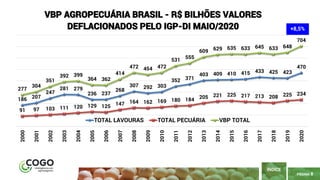 8
PÁGINA 8
ÍNDICE
186 207
247
281 279
236 237
268
307 292 303
352 371
403 409 410 415 433 425 423
470
91 97 103 111 120 129 125 147 164 162 169 180 184 205 221 225 217 213 208 225 234
277
304
351
392 399
364 362
414
472 454 472
531
555
609 629 635 633 645 633 648
704
2000
2001
2002
2003
2004
2005
2006
2007
2008
2009
2010
2011
2012
2013
2014
2015
2016
2017
2018
2019
2020
VBP AGROPECUÁRIA BRASIL - R$ BILHÕES VALORES
DEFLACIONADOS PELO IGP-DI MAIO/2020
TOTAL LAVOURAS TOTAL PECUÁRIA VBP TOTAL
+8,5%
 