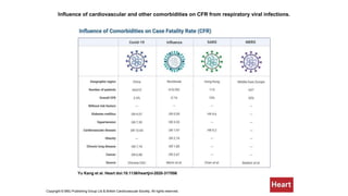 Influence of cardiovascular and other comorbidities on CFR from respiratory viral infections.
Yu Kang et al. Heart doi:10.1136/heartjnl-2020-317056
Copyright © BMJ Publishing Group Ltd & British Cardiovascular Society. All rights reserved.
 