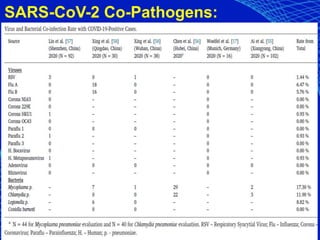 SARS-CoV-2 Co-Pathogens:
 