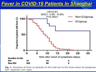 Fever in COVID-19 Patients In Shanghai
 