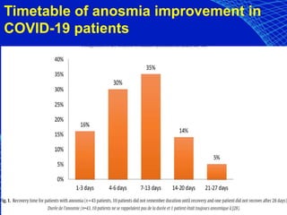 Timetable of anosmia improvement in
COVID-19 patients
 