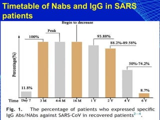 Timetable of Nabs and IgG in SARS
patients
 