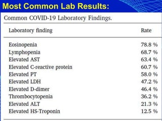 Most Common Lab Results:
 