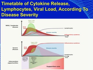 Timetable of Cytokine Release,
Lymphocytes, Viral Load, According To
Disease Severity
 