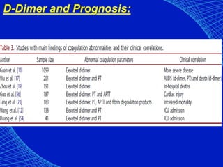 D-Dimer and Prognosis:
 