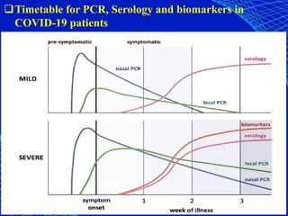 Timetable for PCR, Serology and biomarkers in
COVID-19 patients
 