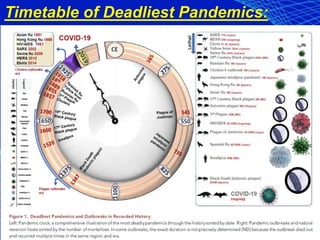 Timetable of Deadliest Pandemics:
 