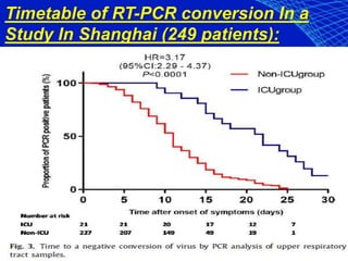 Timetable of RT-PCR conversion In a
Study In Shanghai (249 patients):
 