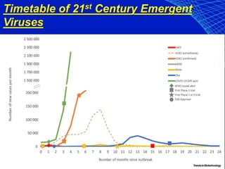 Timetable of 21st Century Emergent
Viruses
 