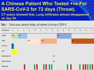 A Chinese Patient Who Tested +ve For
SARS-CoV-2 for 72 days (Throat).
CT scans showed that, Lung infiltrates almost disappeared
on day 54.
 