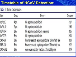 Timetable of HCoV Detection:
 