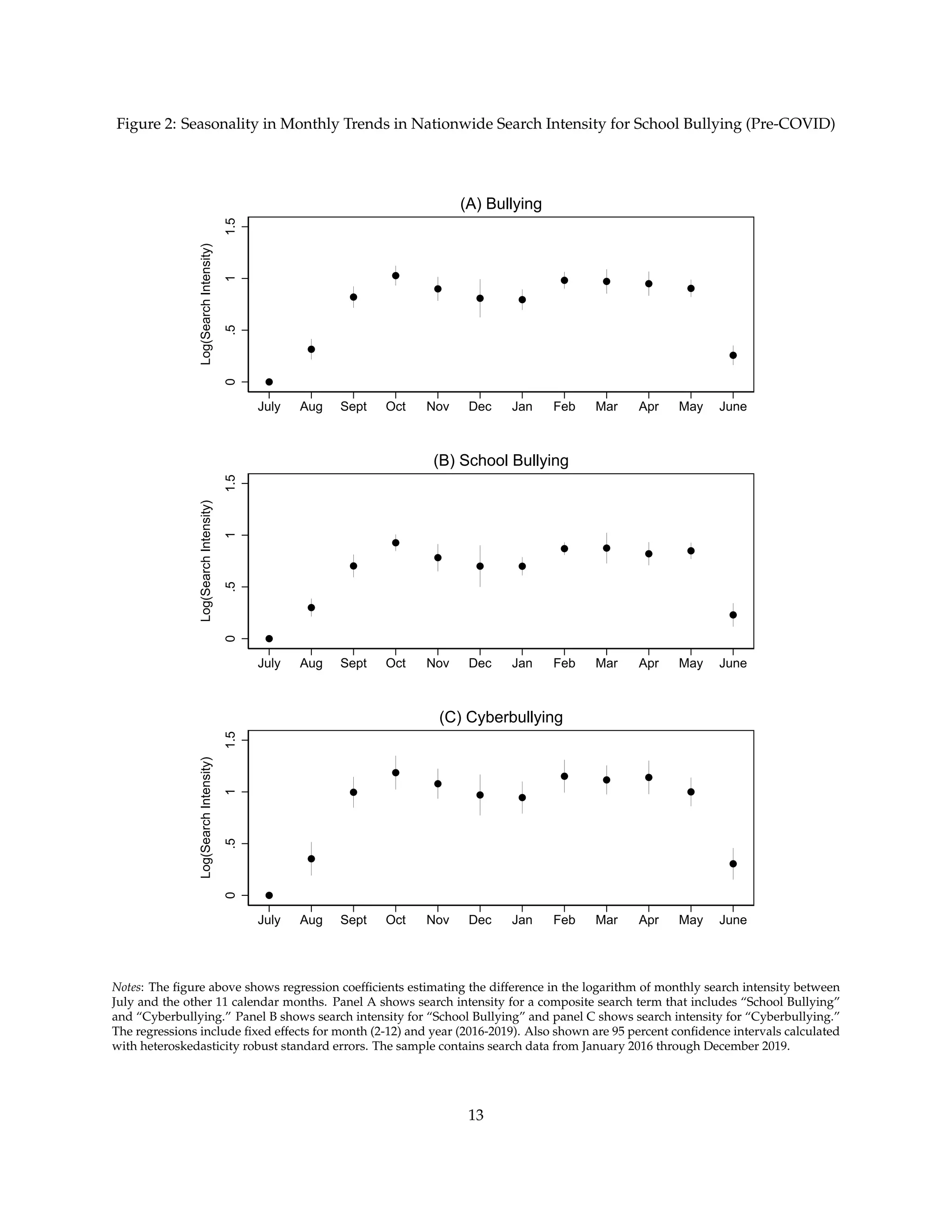 Figure 2: Seasonality in Monthly Trends in Nationwide Search Intensity for School Bullying (Pre-COVID)
0
.5
1
1.5
Log(Search
Intensity)
July Aug Sept Oct Nov Dec Jan Feb Mar Apr May June
(A) Bullying
0
.5
1
1.5
Log(Search
Intensity)
July Aug Sept Oct Nov Dec Jan Feb Mar Apr May June
(B) School Bullying
0
.5
1
1.5
Log(Search
Intensity)
July Aug Sept Oct Nov Dec Jan Feb Mar Apr May June
(C) Cyberbullying
Notes: The figure above shows regression coefficients estimating the difference in the logarithm of monthly search intensity between
July and the other 11 calendar months. Panel A shows search intensity for a composite search term that includes “School Bullying”
and “Cyberbullying.” Panel B shows search intensity for “School Bullying” and panel C shows search intensity for “Cyberbullying.”
The regressions include fixed effects for month (2-12) and year (2016-2019). Also shown are 95 percent confidence intervals calculated
with heteroskedasticity robust standard errors. The sample contains search data from January 2016 through December 2019.
13
 