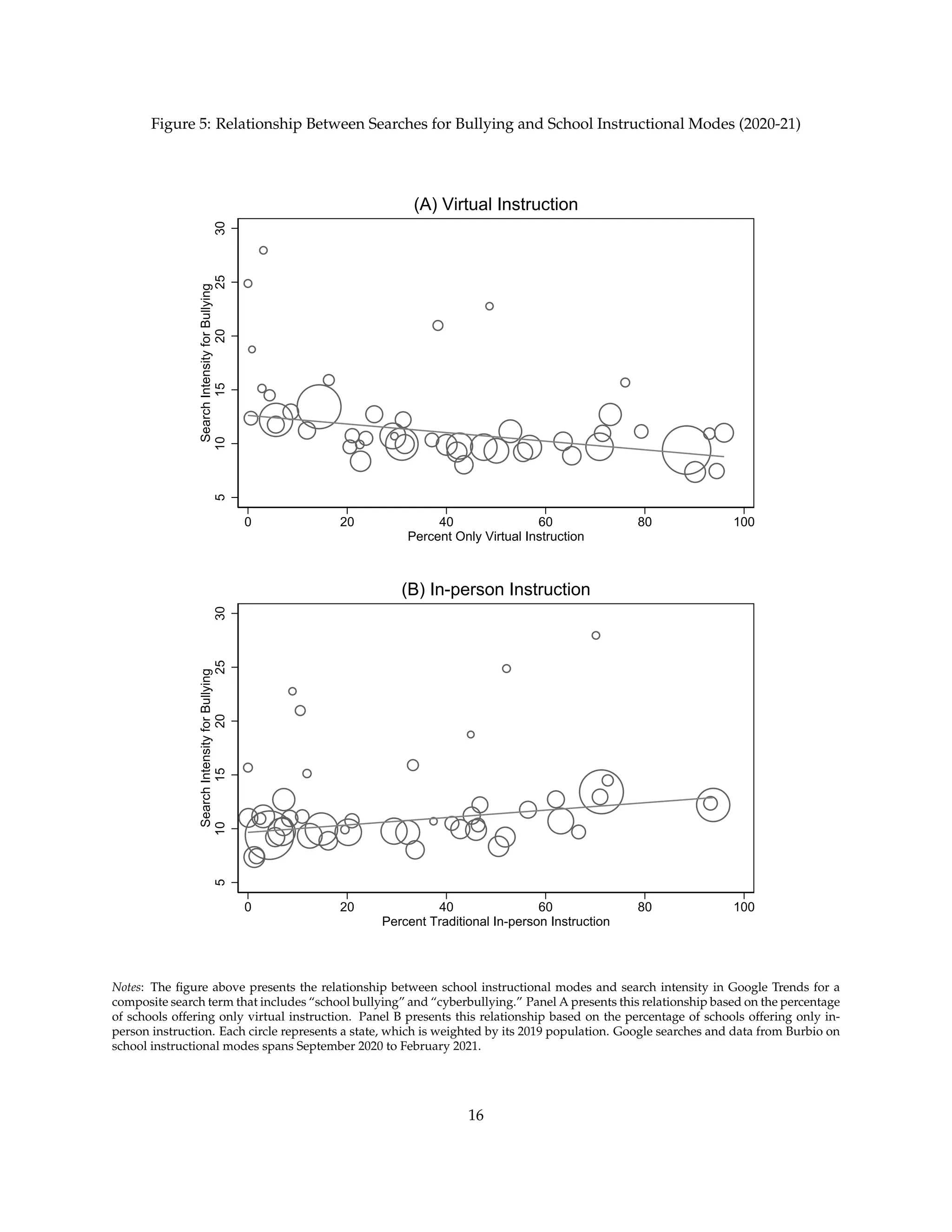 Figure 5: Relationship Between Searches for Bullying and School Instructional Modes (2020-21)
5
10
15
20
25
30
Search
Intensity
for
Bullying
0 20 40 60 80 100
Percent Only Virtual Instruction
(A) Virtual Instruction
5
10
15
20
25
30
Search
Intensity
for
Bullying
0 20 40 60 80 100
Percent Traditional In-person Instruction
(B) In-person Instruction
Notes: The figure above presents the relationship between school instructional modes and search intensity in Google Trends for a
composite search term that includes “school bullying” and “cyberbullying.” Panel A presents this relationship based on the percentage
of schools offering only virtual instruction. Panel B presents this relationship based on the percentage of schools offering only in-
person instruction. Each circle represents a state, which is weighted by its 2019 population. Google searches and data from Burbio on
school instructional modes spans September 2020 to February 2021.
16
 
