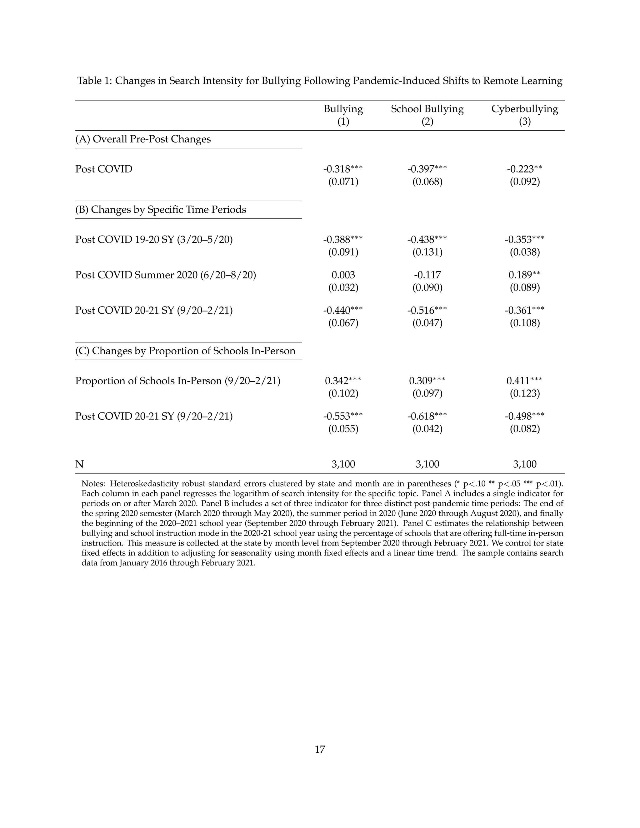 Table 1: Changes in Search Intensity for Bullying Following Pandemic-Induced Shifts to Remote Learning
Bullying School Bullying Cyberbullying
(1) (2) (3)
(A) Overall Pre-Post Changes
Post COVID -0.318∗∗∗
-0.397∗∗∗
-0.223∗∗
(0.071) (0.068) (0.092)
(B) Changes by Specific Time Periods
Post COVID 19-20 SY (3/20–5/20) -0.388∗∗∗
-0.438∗∗∗
-0.353∗∗∗
(0.091) (0.131) (0.038)
Post COVID Summer 2020 (6/20–8/20) 0.003 -0.117 0.189∗∗
(0.032) (0.090) (0.089)
Post COVID 20-21 SY (9/20–2/21) -0.440∗∗∗
-0.516∗∗∗
-0.361∗∗∗
(0.067) (0.047) (0.108)
(C) Changes by Proportion of Schools In-Person
Proportion of Schools In-Person (9/20–2/21) 0.342∗∗∗
0.309∗∗∗
0.411∗∗∗
(0.102) (0.097) (0.123)
Post COVID 20-21 SY (9/20–2/21) -0.553∗∗∗
-0.618∗∗∗
-0.498∗∗∗
(0.055) (0.042) (0.082)
N 3,100 3,100 3,100
Notes: Heteroskedasticity robust standard errors clustered by state and month are in parentheses (* p<.10 ** p<.05 *** p<.01).
Each column in each panel regresses the logarithm of search intensity for the specific topic. Panel A includes a single indicator for
periods on or after March 2020. Panel B includes a set of three indicator for three distinct post-pandemic time periods: The end of
the spring 2020 semester (March 2020 through May 2020), the summer period in 2020 (June 2020 through August 2020), and finally
the beginning of the 2020–2021 school year (September 2020 through February 2021). Panel C estimates the relationship between
bullying and school instruction mode in the 2020-21 school year using the percentage of schools that are offering full-time in-person
instruction. This measure is collected at the state by month level from September 2020 through February 2021. We control for state
fixed effects in addition to adjusting for seasonality using month fixed effects and a linear time trend. The sample contains search
data from January 2016 through February 2021.
17
 