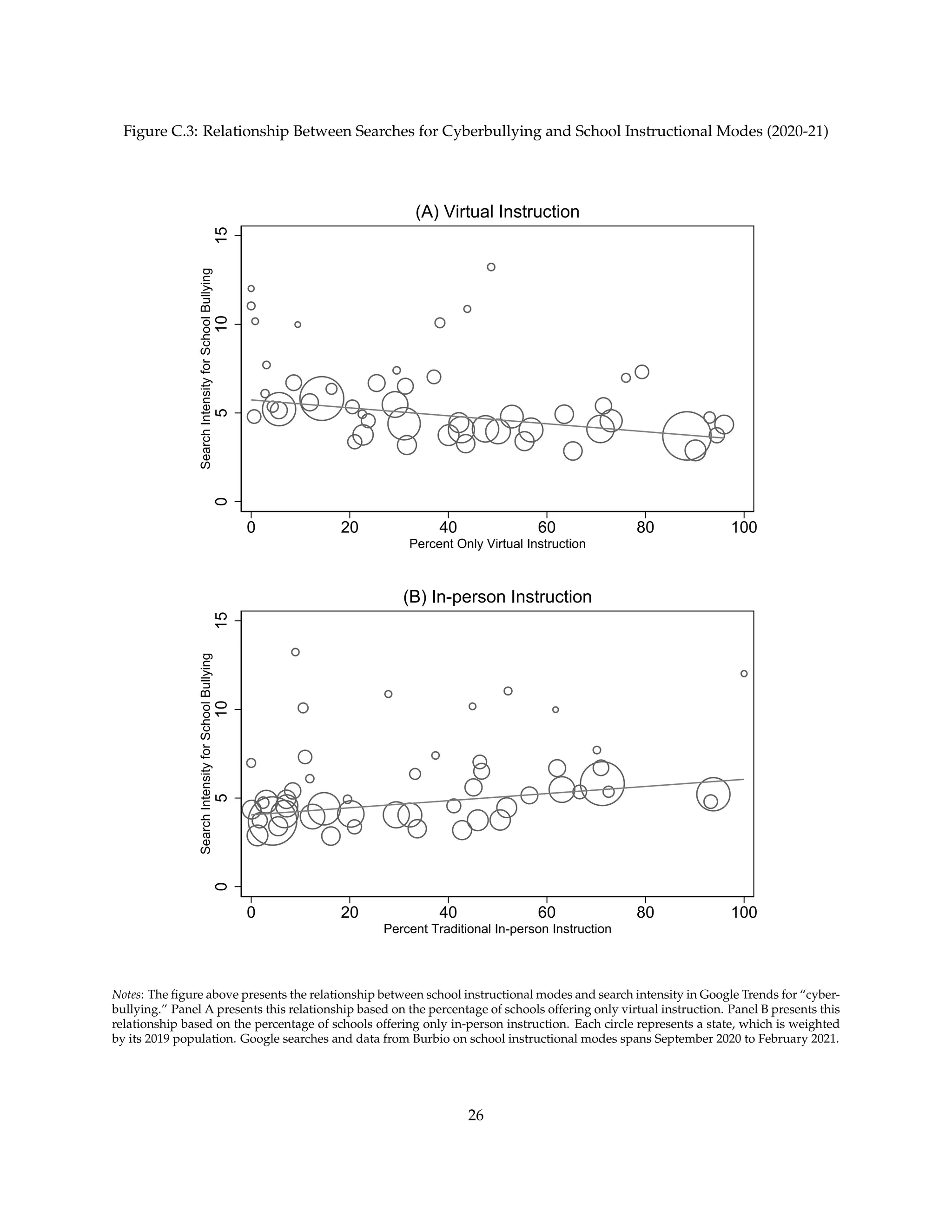Figure C.3: Relationship Between Searches for Cyberbullying and School Instructional Modes (2020-21)
0
5
10
15
Search
Intensity
for
School
Bullying
0 20 40 60 80 100
Percent Only Virtual Instruction
(A) Virtual Instruction
0
5
10
15
Search
Intensity
for
School
Bullying
0 20 40 60 80 100
Percent Traditional In-person Instruction
(B) In-person Instruction
Notes: The figure above presents the relationship between school instructional modes and search intensity in Google Trends for “cyber-
bullying.” Panel A presents this relationship based on the percentage of schools offering only virtual instruction. Panel B presents this
relationship based on the percentage of schools offering only in-person instruction. Each circle represents a state, which is weighted
by its 2019 population. Google searches and data from Burbio on school instructional modes spans September 2020 to February 2021.
26
 