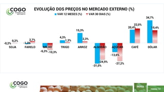 12
PÁGINA 12
ÍNDICE
-0,2% -1,3%
-6,3%
4,3%
15,3%
-31,0%
-13,6%
20,4%
34,7%
0,2% 2,7%
-10,3%
1,3%
2,3%
-24,9%
-27,2%
22,0%
19,4%
SOJA FARELO MILHO TRIGO ARROZ ALGODÃO AÇÚCAR CAFÉ DÓLAR
EVOLUÇÃO DOS PREÇOS NO MERCADO EXTERNO (%)
VAR 12 MESES (%) VAR 30 DIAS (%)
 