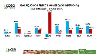 14
PÁGINA 14
ÍNDICE
9,1%
45,0%
0,3%
24,3%
-14,7%
32,2%
54,2%
30,6%
34,7%
0,1%
19,9%
2,6%
14,9%
93,7%
4,0%
16,2% 14,2%
19,4%
CANA CAFÉ ALGODÃO TRIGO FEIJÃO ARROZ MILHO SOJA DÓLAR
EVOLUÇÃO DOS PREÇOS NO MERCADO INTERNO (%)
VAR 12 MESES (%) VAR 30 DIAS (%)
 