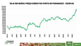 PÁGINA 18
ÍNDICE
70,00
72,00
74,00
76,00
78,00
80,00
82,00
84,00
86,00
88,00
90,00
92,00
94,00
96,00
98,00
100,00
102,00
104,00
2019
FEV
MAR
ABR
MAI
JUN
JUL
AGO
SET
OUT
NOV
DEZ
2020
FEV
MAR
SOJA EM GRÃOS: PREÇO DIÁRIO FAS PORTO DE PARANAGUÁ - R$/60 KG
 