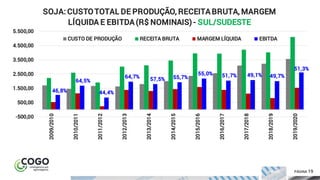 ÍNDICE PÁGINA 19
46,8%
64,5%
44,4%
64,7% 57,5% 55,7%
55,0% 51,7% 49,1% 49,7%
51,3%
-500,00
500,00
1.500,00
2.500,00
3.500,00
4.500,00
5.500,00
2009/2010
2010/2011
2011/2012
2012/2013
2013/2014
2014/2015
2015/2016
2016/2017
2017/2018
2018/2019
2019/2020
SOJA: CUSTO TOTAL DE PRODUÇÃO, RECEITA BRUTA, MARGEM
LÍQUIDA E EBITDA (R$ NOMINAIS) - SUL/SUDESTE
CUSTO DE PRODUÇÃO RECEITA BRUTA MARGEM LÍQUIDA EBITDA
 