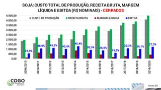 ÍNDICE PÁGINA 20
27,9%
48,0% 45,2% 40,4%
45,4%
30,3% 26,0%
19,5%
29,2% 26,1%
27,3%
0,00
500,00
1.000,00
1.500,00
2.000,00
2.500,00
3.000,00
3.500,00
4.000,00
4.500,00
2009/2010
2010/2011
2011/2012
2012/2013
2013/2014
2014/2015
2015/2016
2016/2017
2017/2018
2018/2019
2019/2020
SOJA: CUSTOTOTAL DE PRODUÇÃO, RECEITA BRUTA, MARGEM
LÍQUIDA E EBITDA (R$ NOMINAIS) - CERRADOS
CUSTO DE PRODUÇÃO RECEITA BRUTA MARGEM LÍQUIDA EBITDA
 