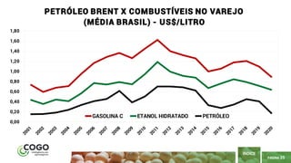 PÁGINA 25
ÍNDICE
0,00
0,20
0,40
0,60
0,80
1,00
1,20
1,40
1,60
1,80
PETRÓLEO BRENT X COMBUSTÍVEIS NO VAREJO
(MÉDIA BRASIL) - US$/LITRO
GASOLINA C ETANOL HIDRATADO PETRÓLEO
 