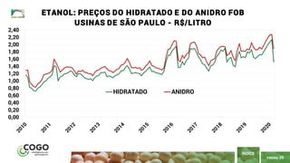 PÁGINA 26
ÍNDICE
0,00
0,20
0,40
0,60
0,80
1,00
1,20
1,40
1,60
1,80
2,00
2,20
2,40
ETANOL: PREÇOS DO HIDRATADO E DO ANIDRO FOB
USINAS DE SÃO PAULO - R$/LITRO
HIDRATADO ANIDRO
 