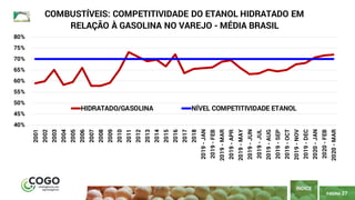 PÁGINA 27
ÍNDICE
40%
45%
50%
55%
60%
65%
70%
75%
80% 2001
2002
2003
2004
2005
2006
2007
2008
2009
2010
2011
2012
2013
2014
2015
2016
2017
2018
2019-JAN
2019-FEB
2019-MAR
2019-APR
2019-MAY
2019-JUN
2019-JUL
2019-AUG
2019-SEP
2019-OCT
2019-NOV
2019-DEC
2020-JAN
2020-FEB
2020-MAR
COMBUSTÍVEIS: COMPETITIVIDADE DO ETANOL HIDRATADO EM
RELAÇÃO À GASOLINA NO VAREJO - MÉDIA BRASIL
HIDRATADO/GASOLINA NÍVEL COMPETITIVIDADE ETANOL
 